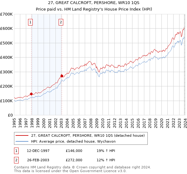 27, GREAT CALCROFT, PERSHORE, WR10 1QS: Price paid vs HM Land Registry's House Price Index