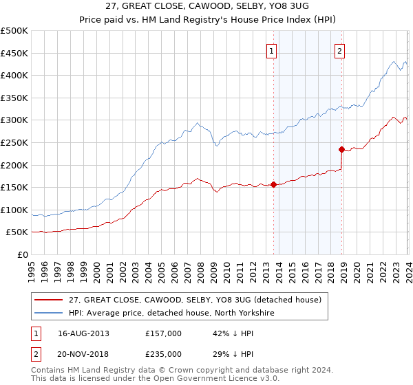 27, GREAT CLOSE, CAWOOD, SELBY, YO8 3UG: Price paid vs HM Land Registry's House Price Index