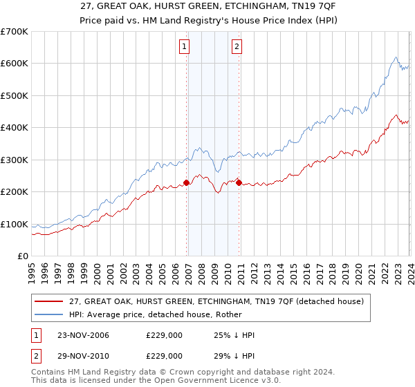 27, GREAT OAK, HURST GREEN, ETCHINGHAM, TN19 7QF: Price paid vs HM Land Registry's House Price Index