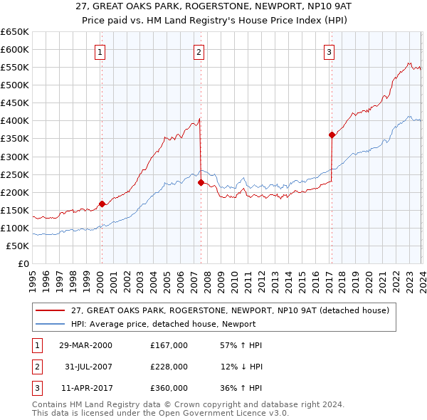 27, GREAT OAKS PARK, ROGERSTONE, NEWPORT, NP10 9AT: Price paid vs HM Land Registry's House Price Index