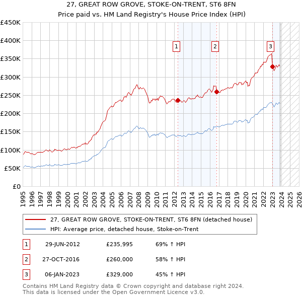 27, GREAT ROW GROVE, STOKE-ON-TRENT, ST6 8FN: Price paid vs HM Land Registry's House Price Index