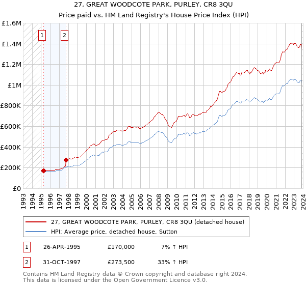 27, GREAT WOODCOTE PARK, PURLEY, CR8 3QU: Price paid vs HM Land Registry's House Price Index