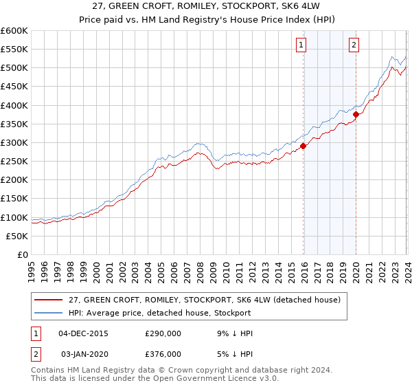 27, GREEN CROFT, ROMILEY, STOCKPORT, SK6 4LW: Price paid vs HM Land Registry's House Price Index