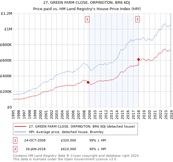 27, GREEN FARM CLOSE, ORPINGTON, BR6 6DJ: Price paid vs HM Land Registry's House Price Index