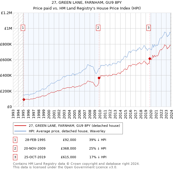 27, GREEN LANE, FARNHAM, GU9 8PY: Price paid vs HM Land Registry's House Price Index