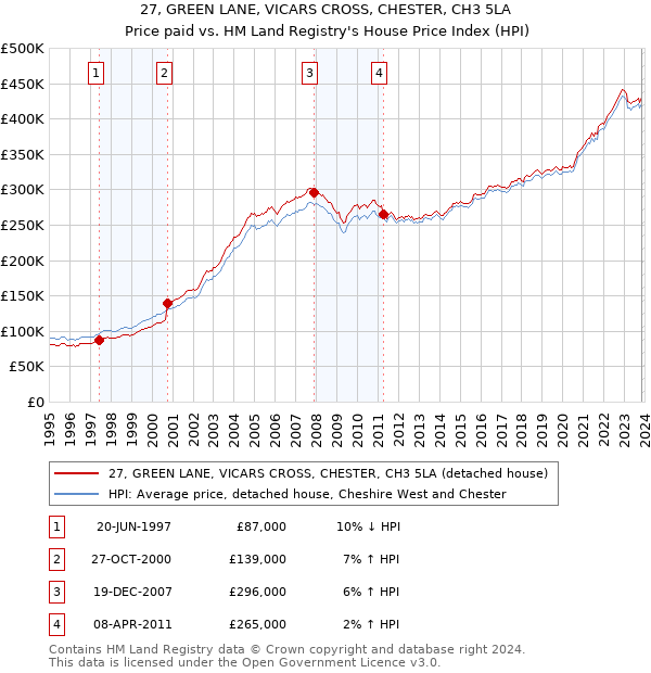 27, GREEN LANE, VICARS CROSS, CHESTER, CH3 5LA: Price paid vs HM Land Registry's House Price Index