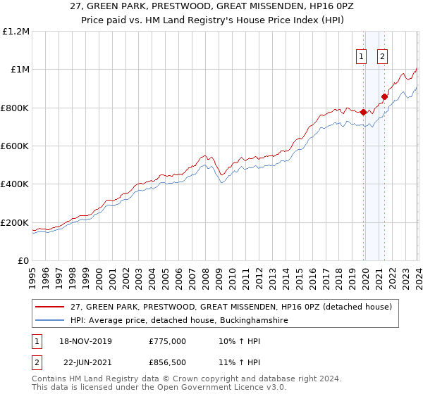 27, GREEN PARK, PRESTWOOD, GREAT MISSENDEN, HP16 0PZ: Price paid vs HM Land Registry's House Price Index