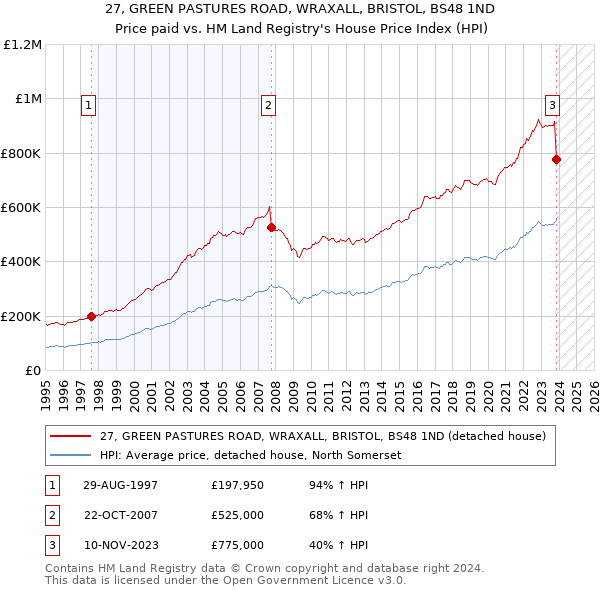 27, GREEN PASTURES ROAD, WRAXALL, BRISTOL, BS48 1ND: Price paid vs HM Land Registry's House Price Index