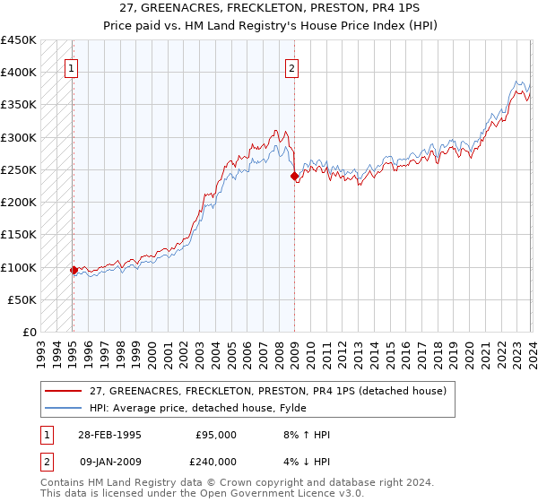 27, GREENACRES, FRECKLETON, PRESTON, PR4 1PS: Price paid vs HM Land Registry's House Price Index