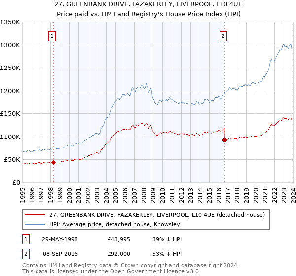 27, GREENBANK DRIVE, FAZAKERLEY, LIVERPOOL, L10 4UE: Price paid vs HM Land Registry's House Price Index