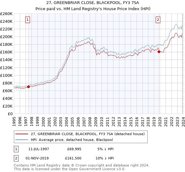 27, GREENBRIAR CLOSE, BLACKPOOL, FY3 7SA: Price paid vs HM Land Registry's House Price Index