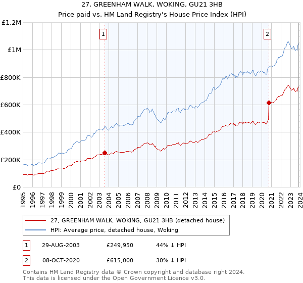 27, GREENHAM WALK, WOKING, GU21 3HB: Price paid vs HM Land Registry's House Price Index