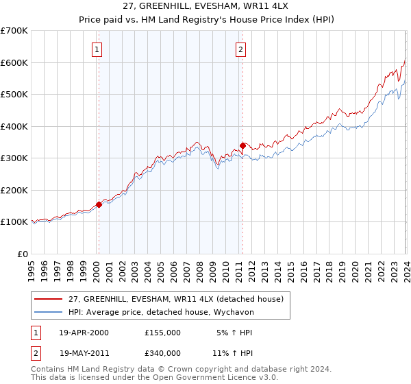 27, GREENHILL, EVESHAM, WR11 4LX: Price paid vs HM Land Registry's House Price Index