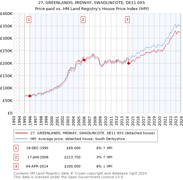 27, GREENLANDS, MIDWAY, SWADLINCOTE, DE11 0XS: Price paid vs HM Land Registry's House Price Index