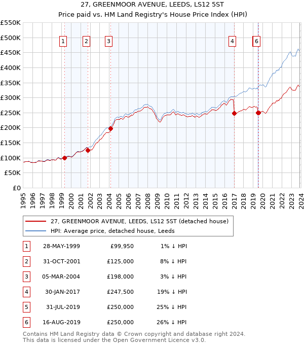 27, GREENMOOR AVENUE, LEEDS, LS12 5ST: Price paid vs HM Land Registry's House Price Index