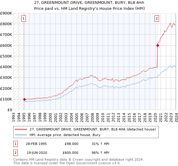 27, GREENMOUNT DRIVE, GREENMOUNT, BURY, BL8 4HA: Price paid vs HM Land Registry's House Price Index