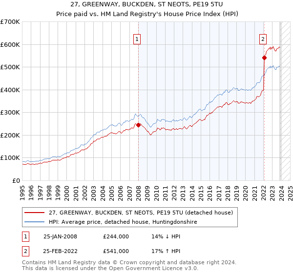 27, GREENWAY, BUCKDEN, ST NEOTS, PE19 5TU: Price paid vs HM Land Registry's House Price Index