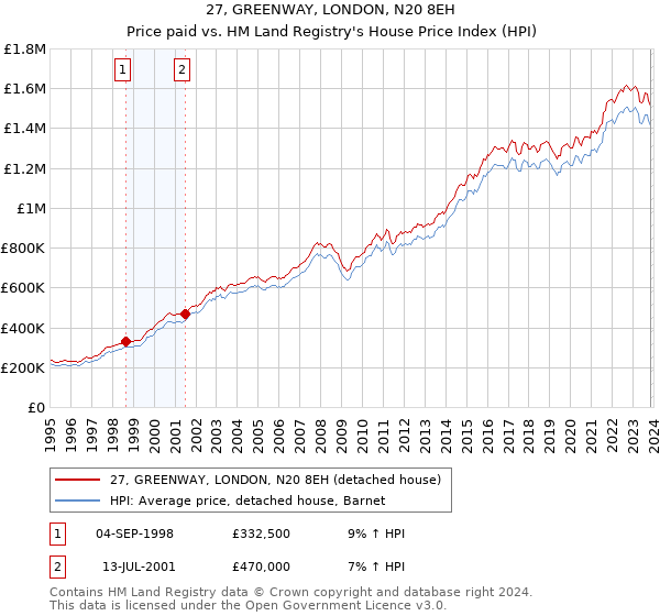 27, GREENWAY, LONDON, N20 8EH: Price paid vs HM Land Registry's House Price Index