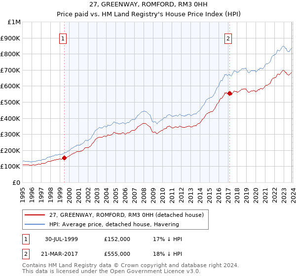 27, GREENWAY, ROMFORD, RM3 0HH: Price paid vs HM Land Registry's House Price Index