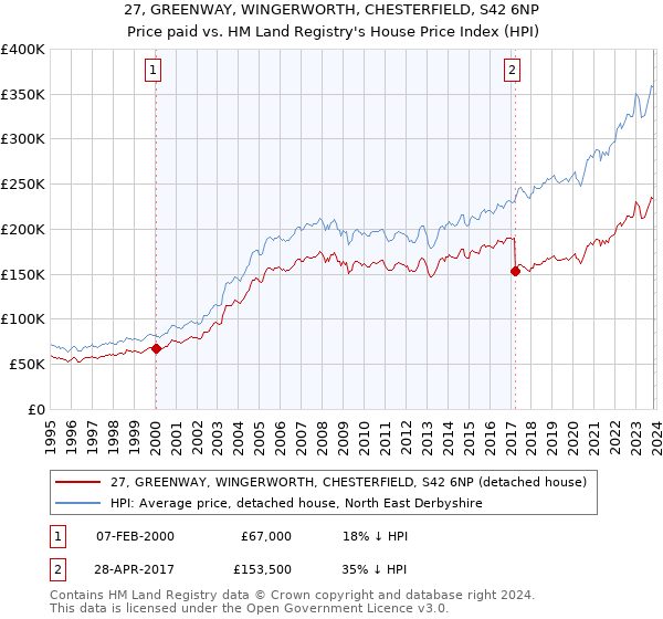 27, GREENWAY, WINGERWORTH, CHESTERFIELD, S42 6NP: Price paid vs HM Land Registry's House Price Index