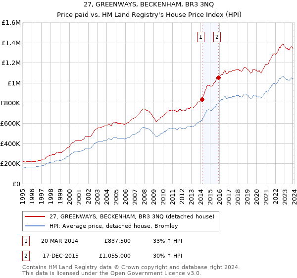 27, GREENWAYS, BECKENHAM, BR3 3NQ: Price paid vs HM Land Registry's House Price Index