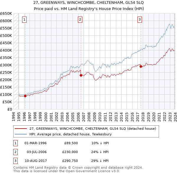 27, GREENWAYS, WINCHCOMBE, CHELTENHAM, GL54 5LQ: Price paid vs HM Land Registry's House Price Index