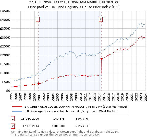 27, GREENWICH CLOSE, DOWNHAM MARKET, PE38 9TW: Price paid vs HM Land Registry's House Price Index