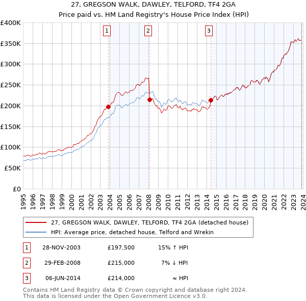 27, GREGSON WALK, DAWLEY, TELFORD, TF4 2GA: Price paid vs HM Land Registry's House Price Index