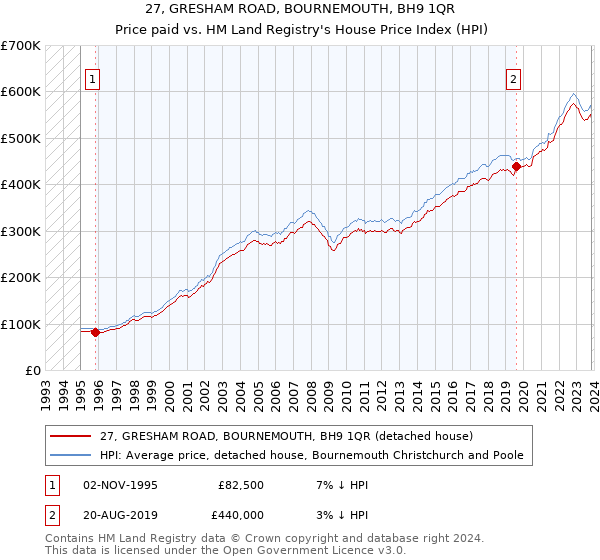 27, GRESHAM ROAD, BOURNEMOUTH, BH9 1QR: Price paid vs HM Land Registry's House Price Index