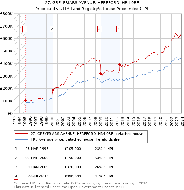 27, GREYFRIARS AVENUE, HEREFORD, HR4 0BE: Price paid vs HM Land Registry's House Price Index