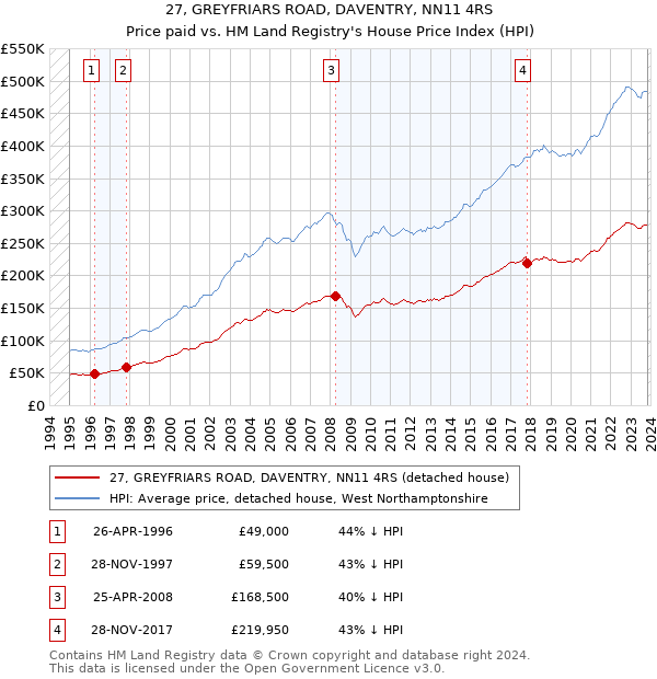 27, GREYFRIARS ROAD, DAVENTRY, NN11 4RS: Price paid vs HM Land Registry's House Price Index