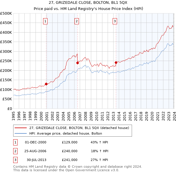 27, GRIZEDALE CLOSE, BOLTON, BL1 5QX: Price paid vs HM Land Registry's House Price Index