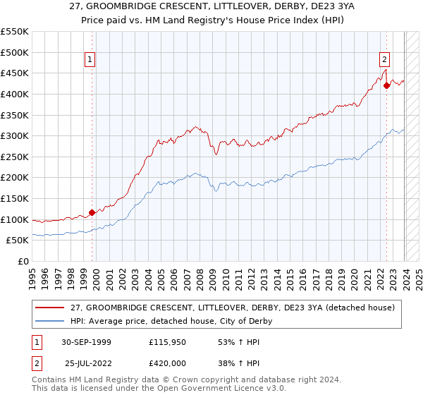 27, GROOMBRIDGE CRESCENT, LITTLEOVER, DERBY, DE23 3YA: Price paid vs HM Land Registry's House Price Index