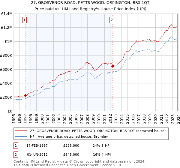 27, GROSVENOR ROAD, PETTS WOOD, ORPINGTON, BR5 1QT: Price paid vs HM Land Registry's House Price Index