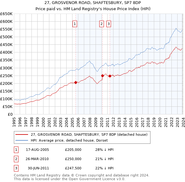 27, GROSVENOR ROAD, SHAFTESBURY, SP7 8DP: Price paid vs HM Land Registry's House Price Index