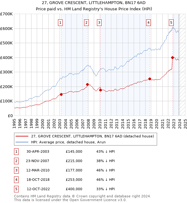 27, GROVE CRESCENT, LITTLEHAMPTON, BN17 6AD: Price paid vs HM Land Registry's House Price Index