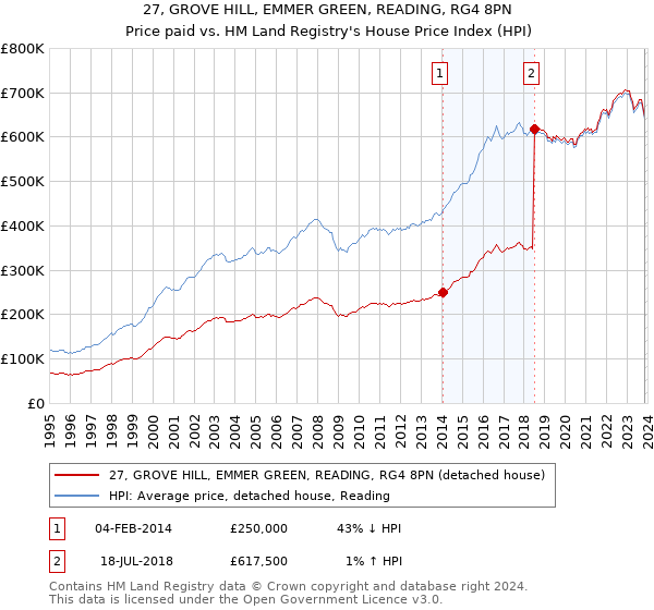 27, GROVE HILL, EMMER GREEN, READING, RG4 8PN: Price paid vs HM Land Registry's House Price Index