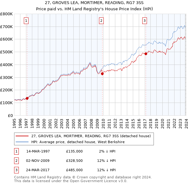 27, GROVES LEA, MORTIMER, READING, RG7 3SS: Price paid vs HM Land Registry's House Price Index
