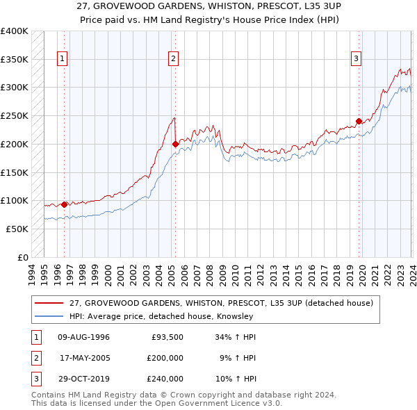 27, GROVEWOOD GARDENS, WHISTON, PRESCOT, L35 3UP: Price paid vs HM Land Registry's House Price Index
