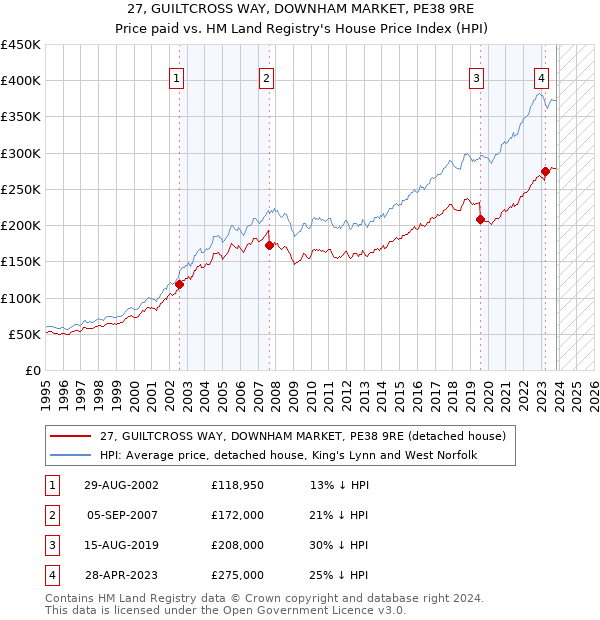 27, GUILTCROSS WAY, DOWNHAM MARKET, PE38 9RE: Price paid vs HM Land Registry's House Price Index