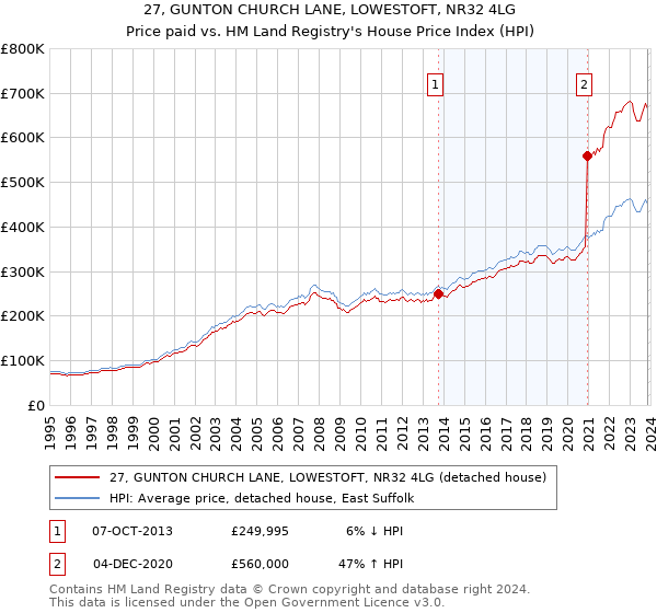 27, GUNTON CHURCH LANE, LOWESTOFT, NR32 4LG: Price paid vs HM Land Registry's House Price Index