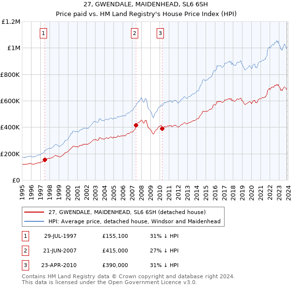 27, GWENDALE, MAIDENHEAD, SL6 6SH: Price paid vs HM Land Registry's House Price Index