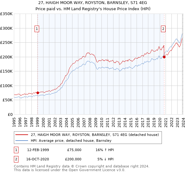 27, HAIGH MOOR WAY, ROYSTON, BARNSLEY, S71 4EG: Price paid vs HM Land Registry's House Price Index