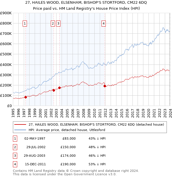 27, HAILES WOOD, ELSENHAM, BISHOP'S STORTFORD, CM22 6DQ: Price paid vs HM Land Registry's House Price Index