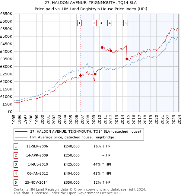 27, HALDON AVENUE, TEIGNMOUTH, TQ14 8LA: Price paid vs HM Land Registry's House Price Index