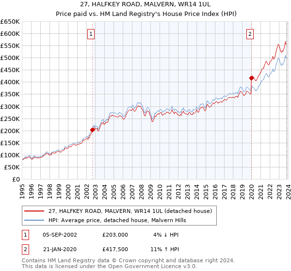27, HALFKEY ROAD, MALVERN, WR14 1UL: Price paid vs HM Land Registry's House Price Index