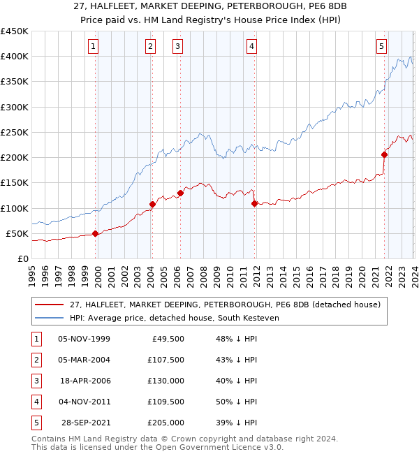 27, HALFLEET, MARKET DEEPING, PETERBOROUGH, PE6 8DB: Price paid vs HM Land Registry's House Price Index