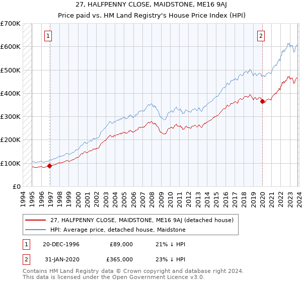 27, HALFPENNY CLOSE, MAIDSTONE, ME16 9AJ: Price paid vs HM Land Registry's House Price Index