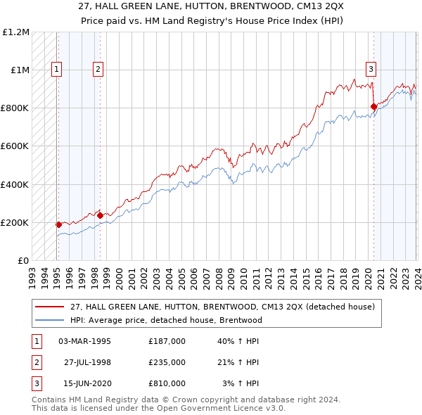 27, HALL GREEN LANE, HUTTON, BRENTWOOD, CM13 2QX: Price paid vs HM Land Registry's House Price Index