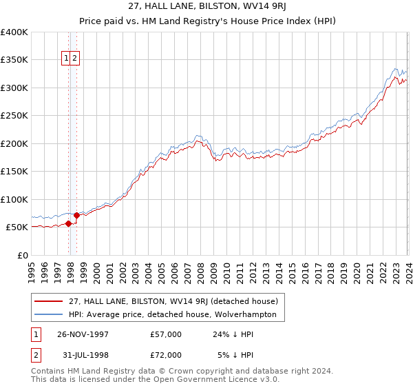 27, HALL LANE, BILSTON, WV14 9RJ: Price paid vs HM Land Registry's House Price Index